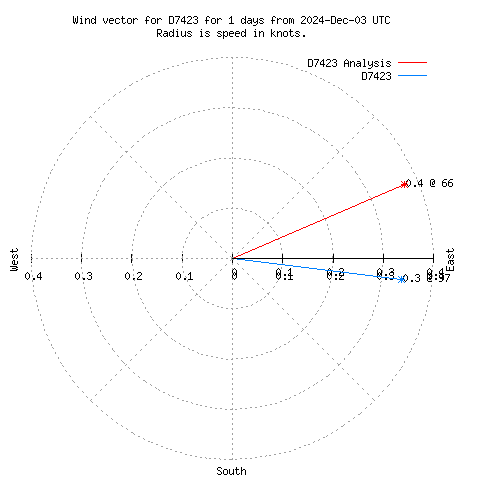 Wind vector chart