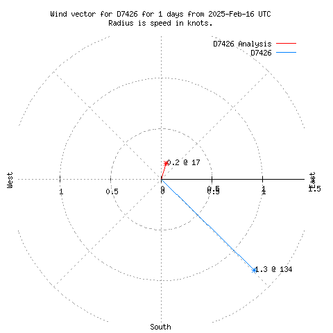 Wind vector chart