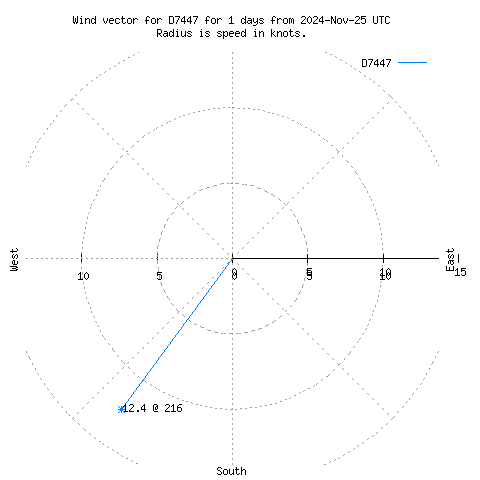 Wind vector chart