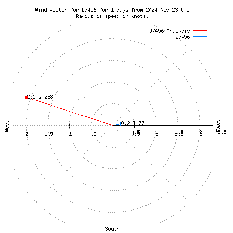 Wind vector chart