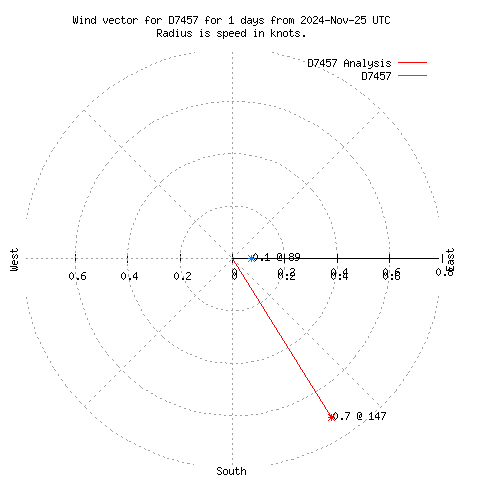 Wind vector chart