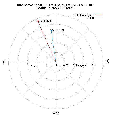 Wind vector chart