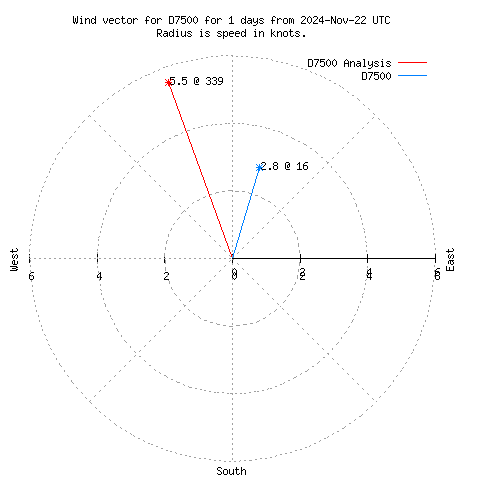 Wind vector chart