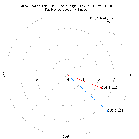 Wind vector chart