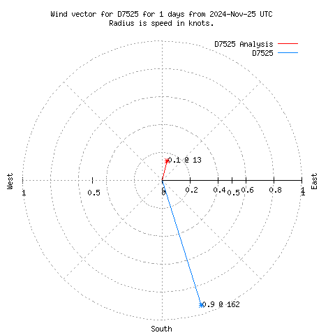 Wind vector chart