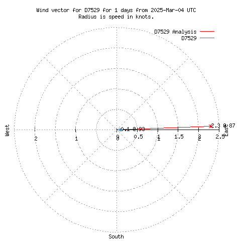 Wind vector chart