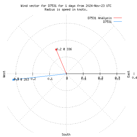 Wind vector chart