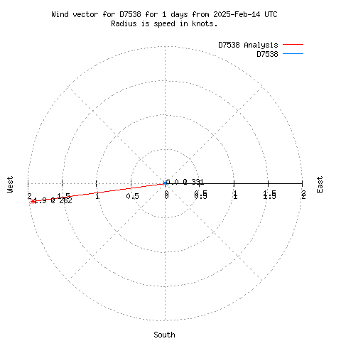 Wind vector chart