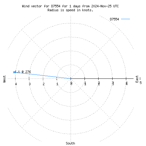 Wind vector chart