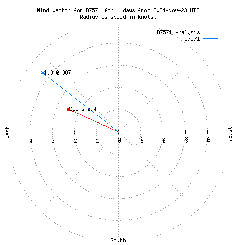 Wind vector chart