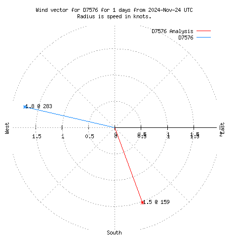 Wind vector chart