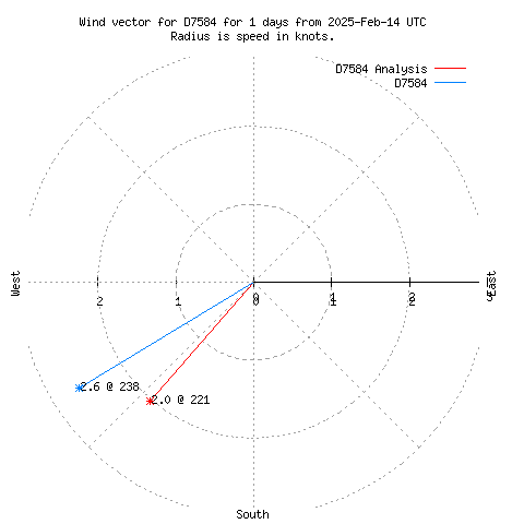 Wind vector chart