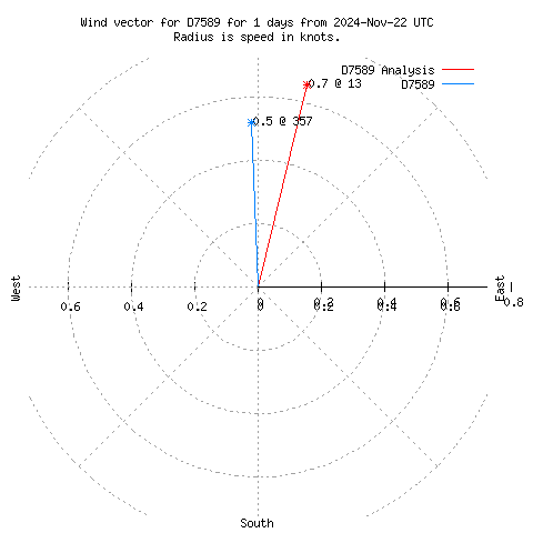 Wind vector chart