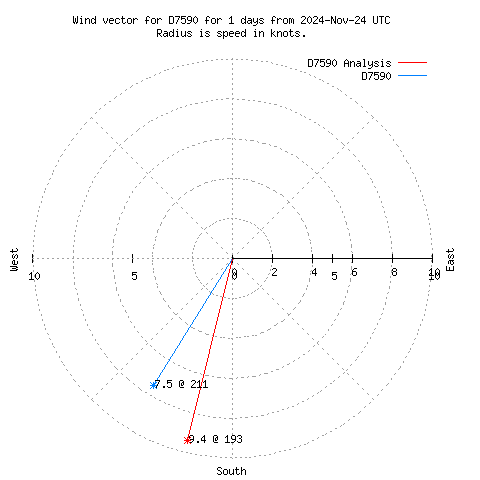 Wind vector chart