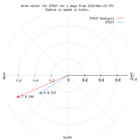 Wind vector chart