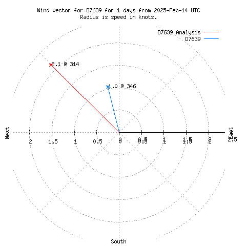 Wind vector chart