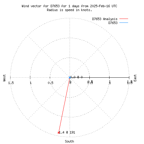 Wind vector chart