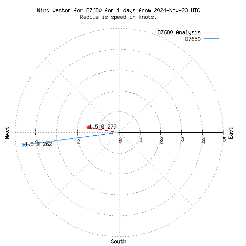 Wind vector chart