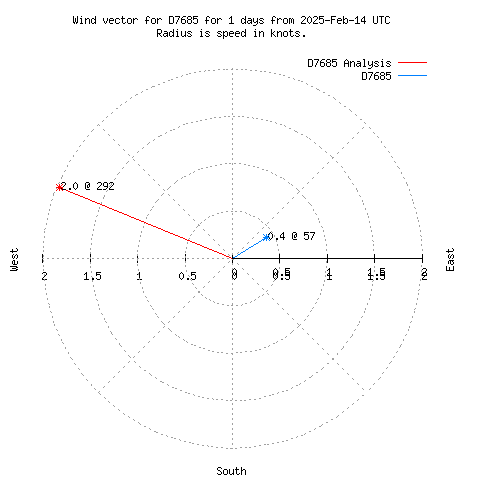 Wind vector chart