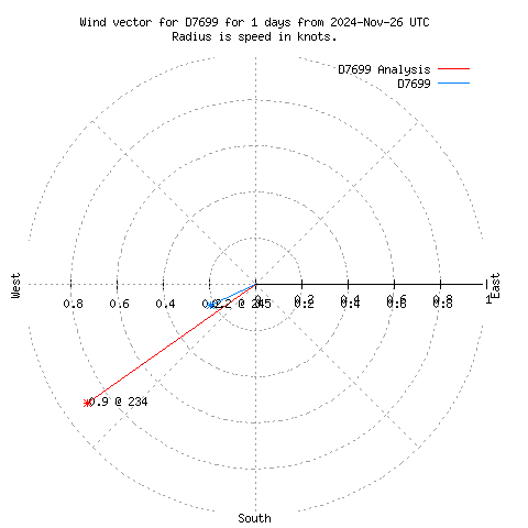 Wind vector chart