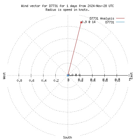 Wind vector chart