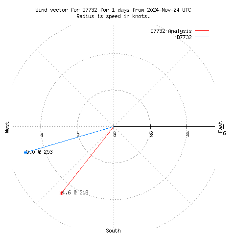 Wind vector chart