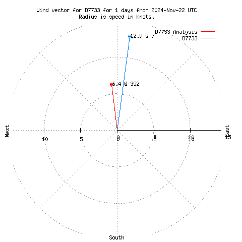 Wind vector chart