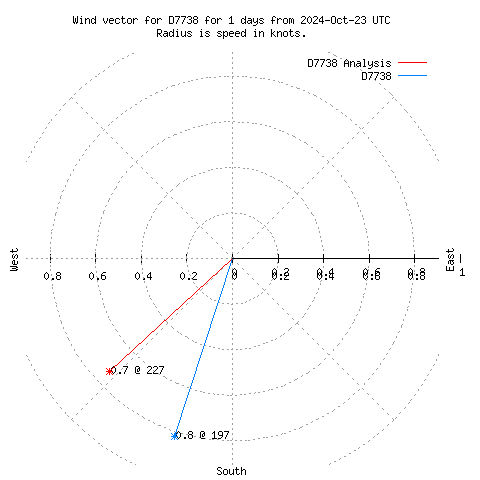 Wind vector chart