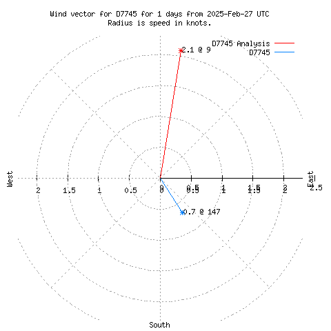 Wind vector chart