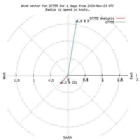 Wind vector chart