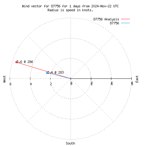 Wind vector chart