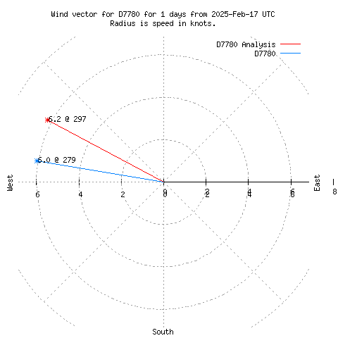 Wind vector chart