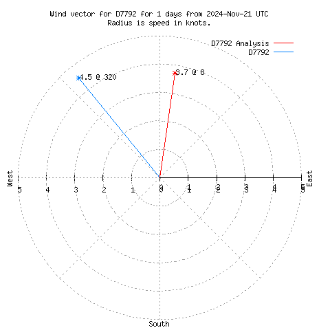 Wind vector chart