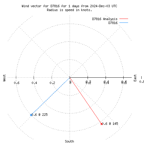 Wind vector chart