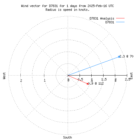 Wind vector chart