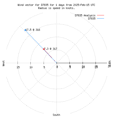 Wind vector chart