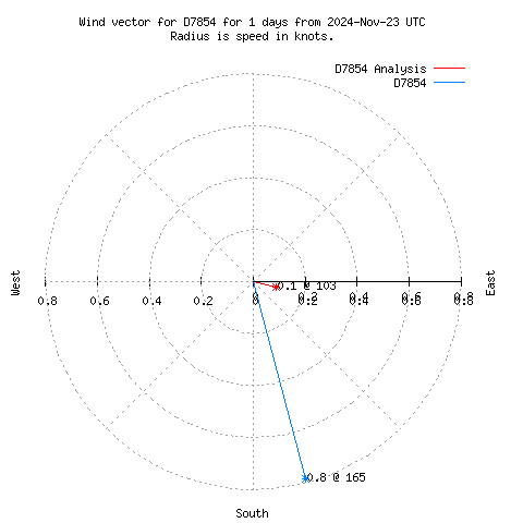 Wind vector chart