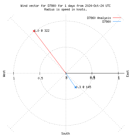 Wind vector chart