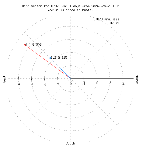 Wind vector chart