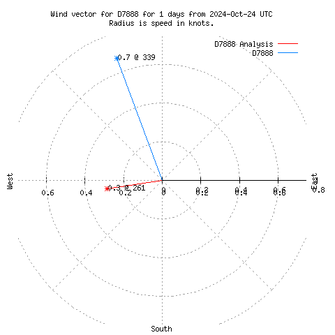 Wind vector chart