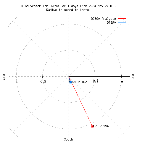 Wind vector chart