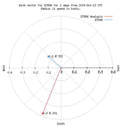 Wind vector chart