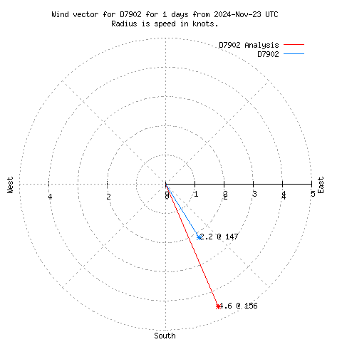 Wind vector chart