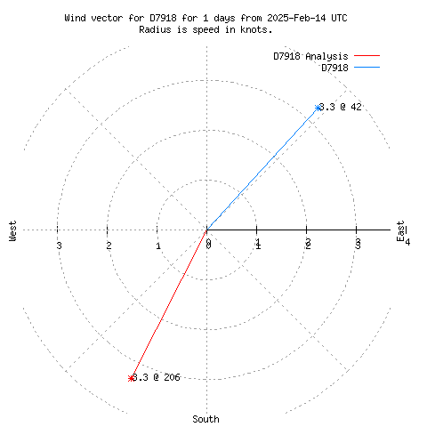 Wind vector chart