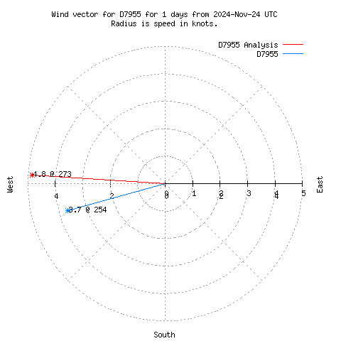 Wind vector chart