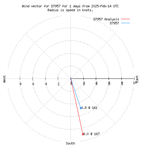 Wind vector chart