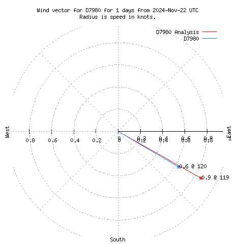 Wind vector chart