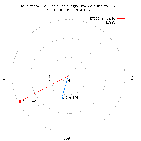 Wind vector chart