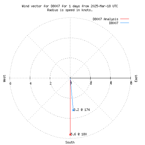 Wind vector chart