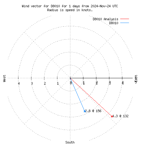 Wind vector chart